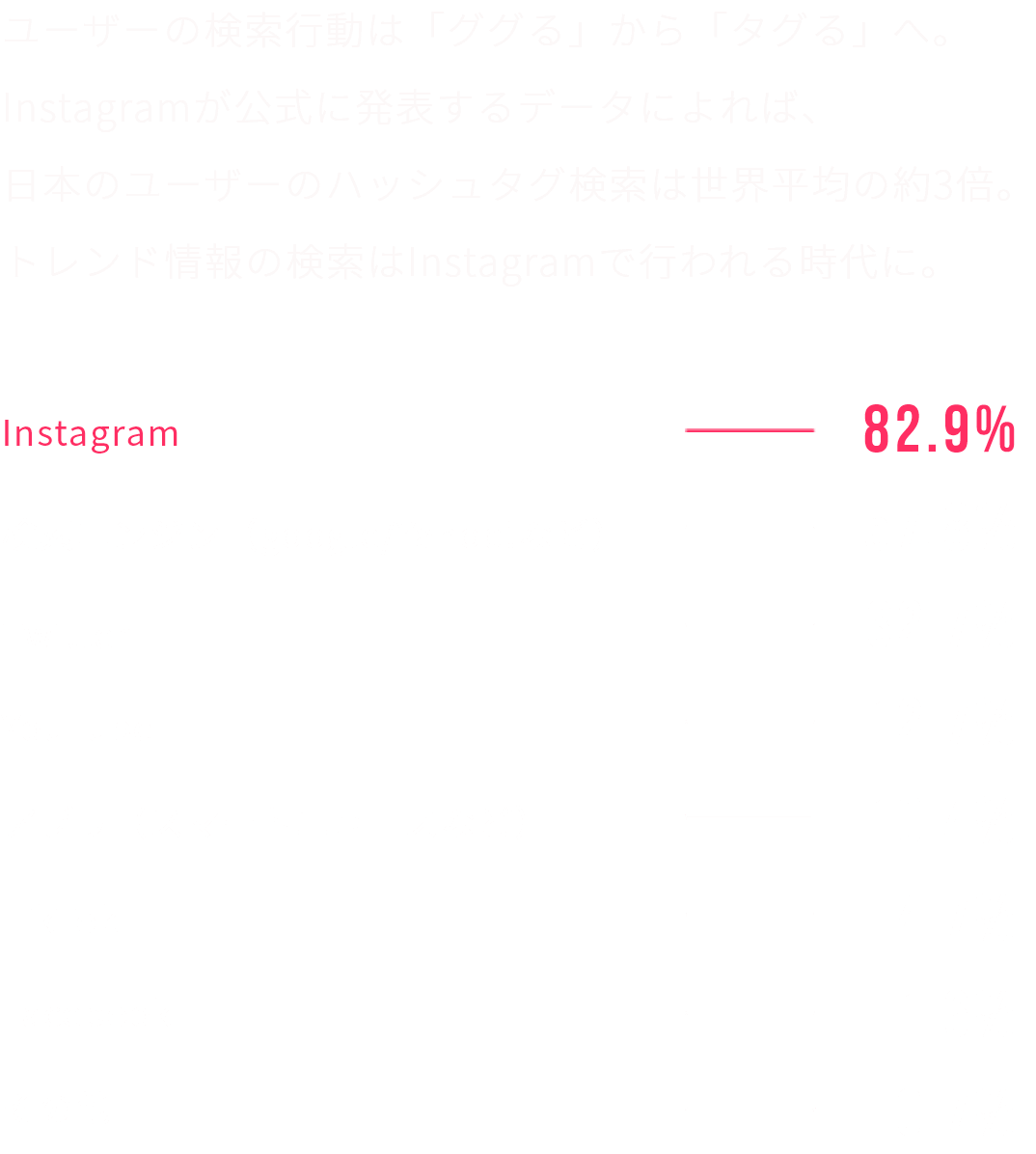 ユーザーの検索行動は「ググる」から「タグる」へ。Instagramが公式に発表するデータによれば、日本のユーザーのハッシュタグ検索は世界平均の約3倍。トレンド情報の検索はInstagramで行われる時代に。