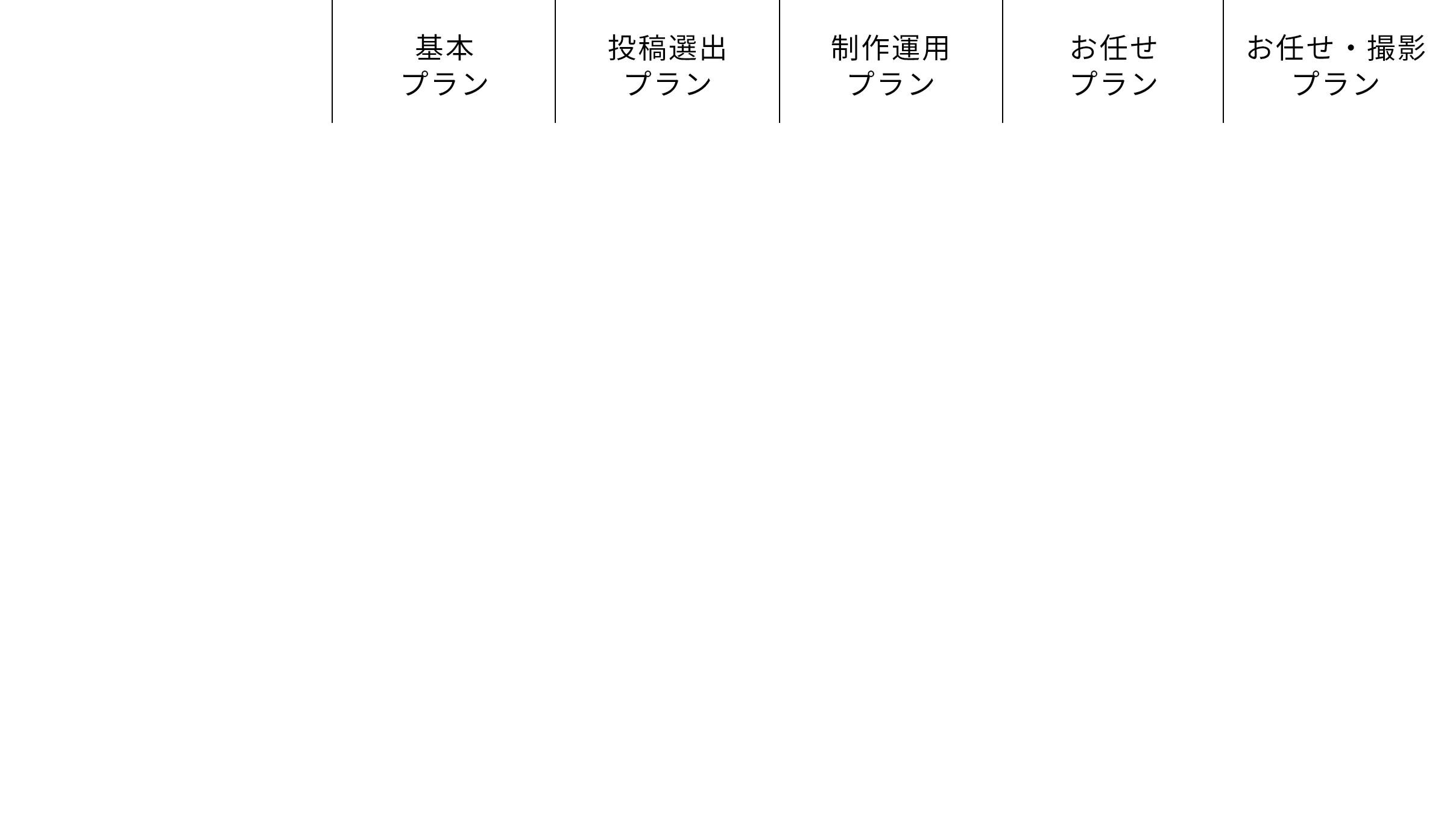 基本プラン、投稿選出プラン、制作運用プラン、お任せプラン、お任せ・撮影プラン、投稿戦略立案、投稿文書作成案、レポーティング作成、分析・改善提案、投稿代行、クリエイティブ作成、カメラマン訪問撮影