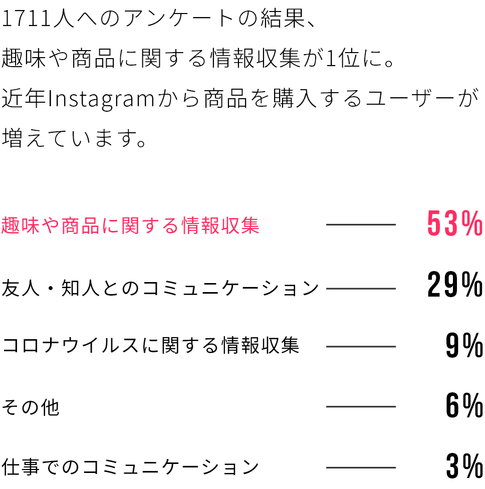 1711人へのアンケートの結果、趣味や商品に関する情報収集が1位に。近年Instagramから商品を購入するユーザーが増えています。