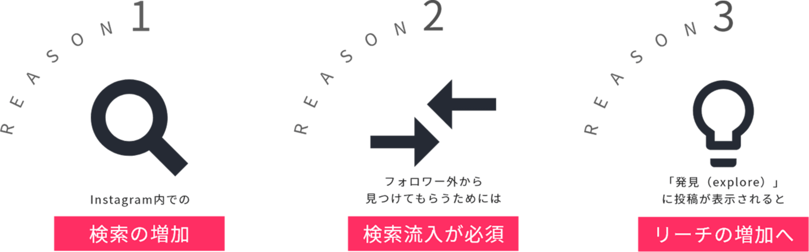 Instagram内での検索の増加、フォロワー外から見つけてもらうためには検索流入が必須、「発見（explore)」に投稿が表示されるとリーチの増加へ