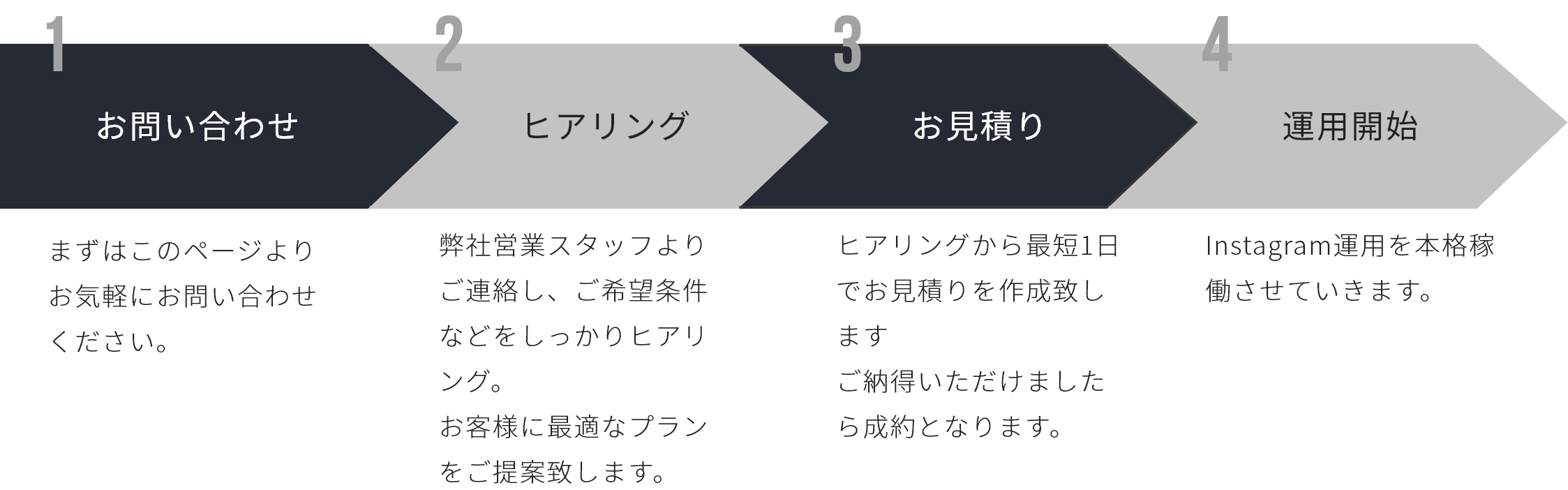 お問い合わせ、ヒアリング、お見積り、運用開始