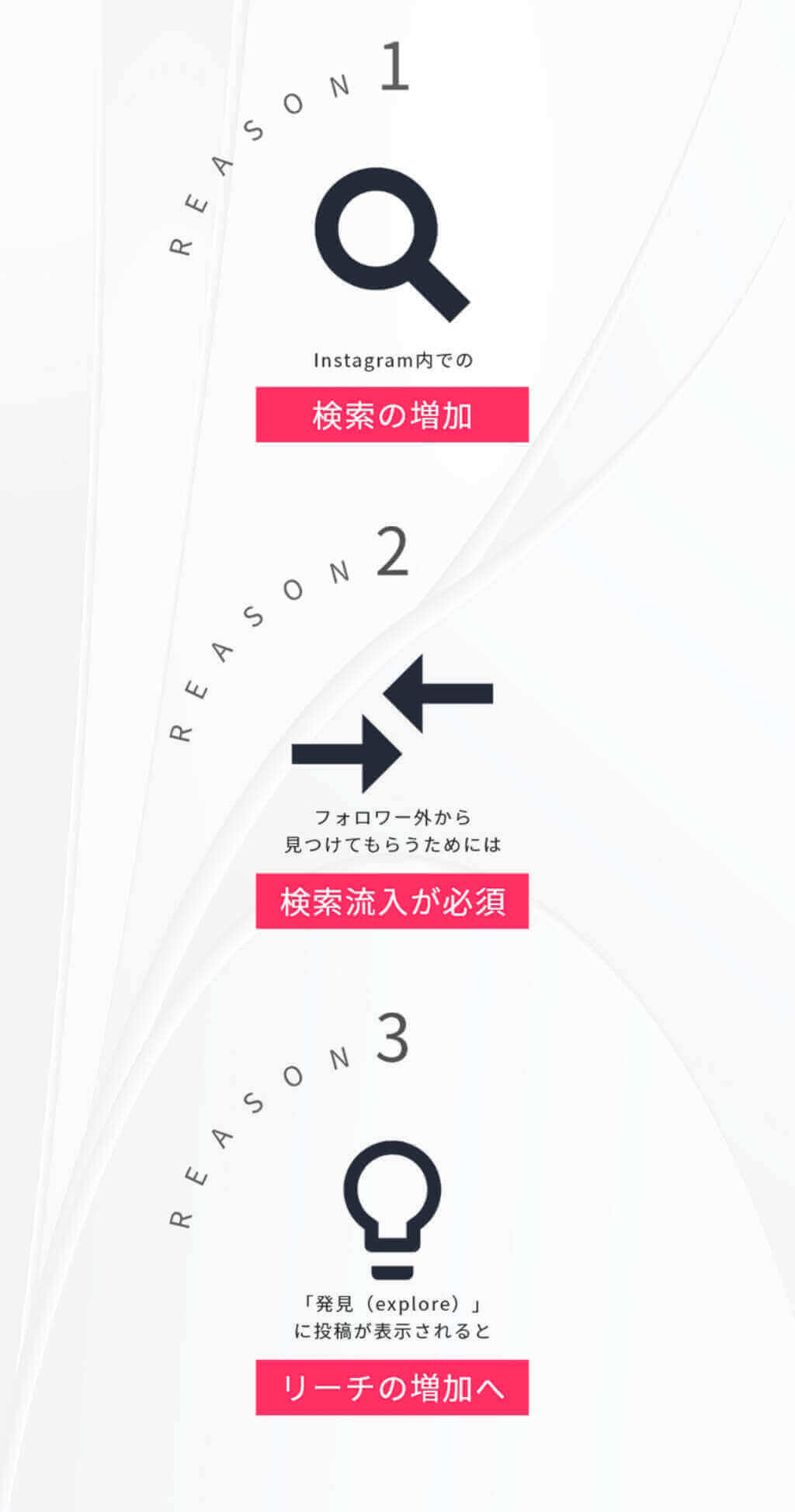 Instagram内での検索の増加、フォロワー外から見つけてもらうためには検索流入が必須、「発見（explore