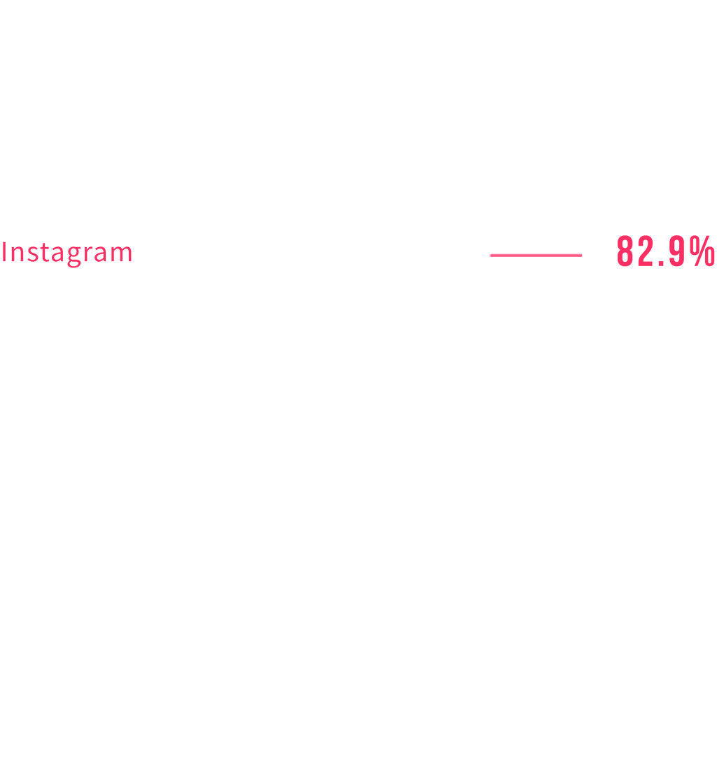 15歳から24歳（女性）が遊びに行く場所を検索するツールで、Instagramが82.9%と1位になりました。