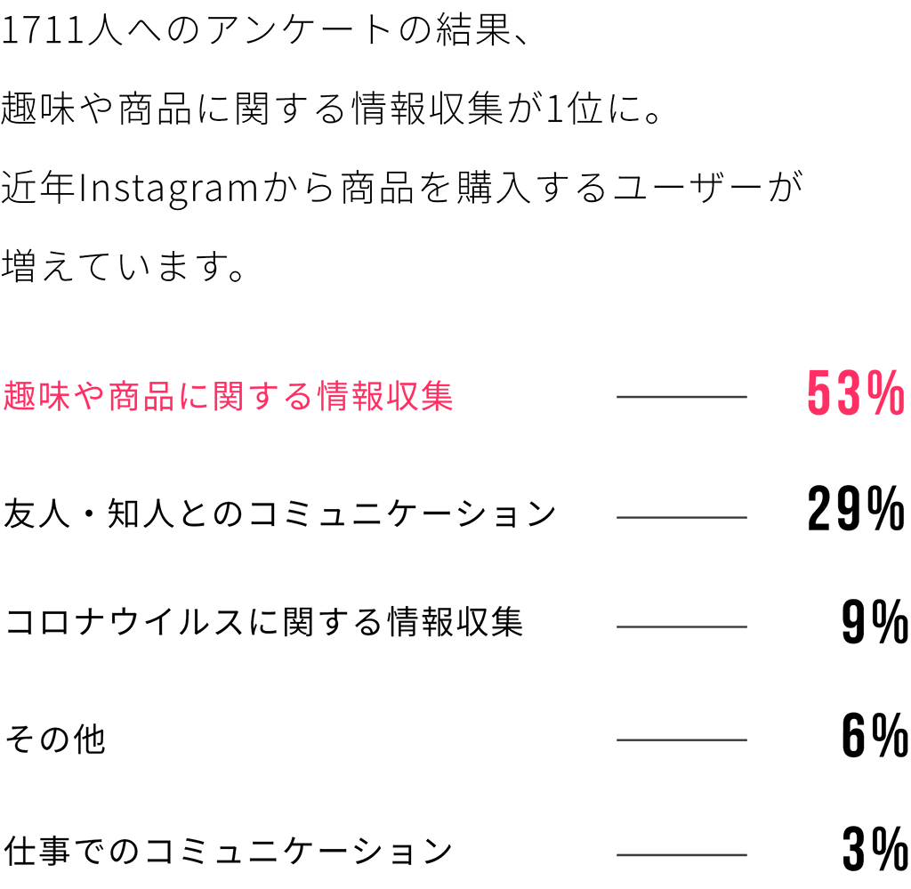 趣味や商品に関する情報収集が53%と1位になりました。